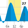 Jointer Island tide chart for Wednesday, December 27, 2023