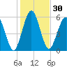 Jointer Island tide chart for Saturday, December 30, 2023
