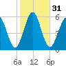 Jointer Island tide chart for Sunday, December 31, 2023