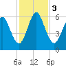 Jointer Island tide chart for Sunday, December 3, 2023