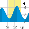 Jointer Island tide chart for Monday, December 4, 2023