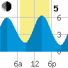 Jointer Island tide chart for Tuesday, December 5, 2023