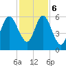 Jointer Island tide chart for Wednesday, December 6, 2023