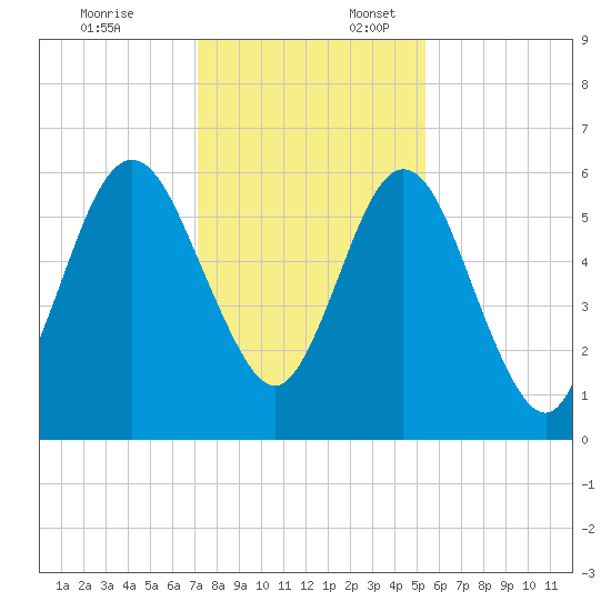 Jointer Island tide chart for Thursday, December 7, 2023