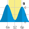 Jointer Island tide chart for Saturday, December 9, 2023
