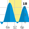 Jointer Island tide chart for Wednesday, January 10, 2024