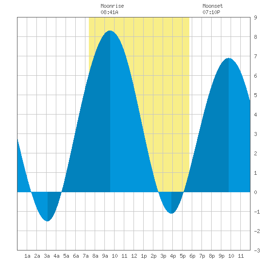 Jointer Island tide chart for Friday, January 12, 2024