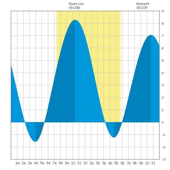 Jointer Island tide chart for Saturday, January 13, 2024