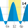 Jointer Island tide chart for Sunday, January 14, 2024