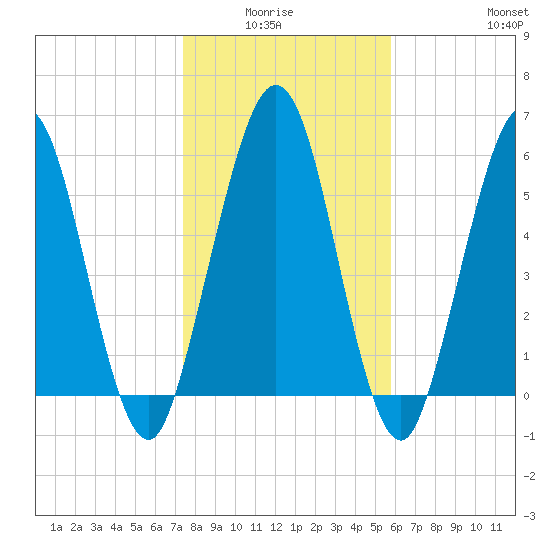Jointer Island tide chart for Monday, January 15, 2024