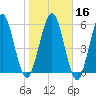 Jointer Island tide chart for Tuesday, January 16, 2024