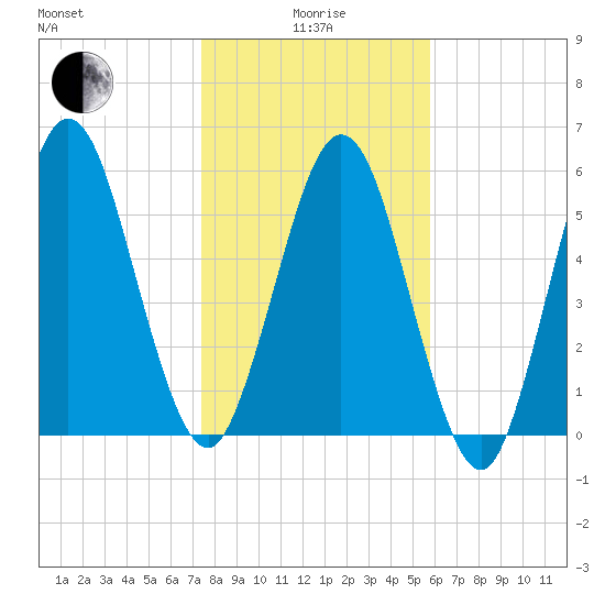 Jointer Island tide chart for Wednesday, January 17, 2024