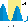 Jointer Island tide chart for Thursday, January 18, 2024