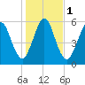 Jointer Island tide chart for Monday, January 1, 2024