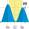 Jointer Island tide chart for Monday, January 22, 2024
