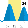Jointer Island tide chart for Wednesday, January 24, 2024