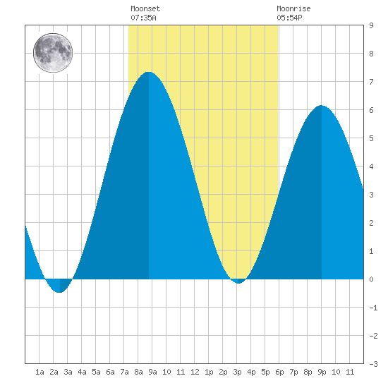 Jointer Island tide chart for Thursday, January 25, 2024