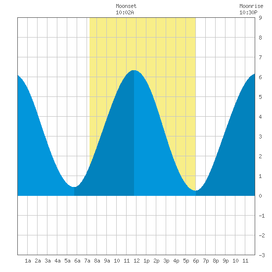 Jointer Island tide chart for Tuesday, January 30, 2024