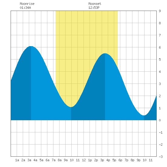 Jointer Island tide chart for Friday, January 5, 2024