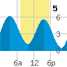 Jointer Island tide chart for Friday, January 5, 2024