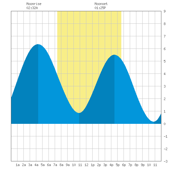 Jointer Island tide chart for Saturday, January 6, 2024