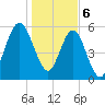 Jointer Island tide chart for Saturday, January 6, 2024