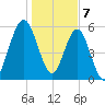 Jointer Island tide chart for Sunday, January 7, 2024