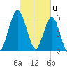 Jointer Island tide chart for Monday, January 8, 2024