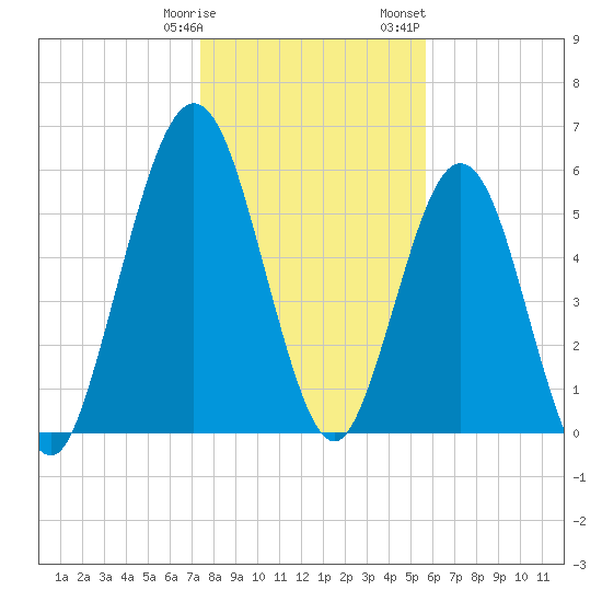 Jointer Island tide chart for Tuesday, January 9, 2024