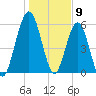 Jointer Island tide chart for Tuesday, January 9, 2024