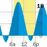 Jointer Island tide chart for Saturday, February 10, 2024