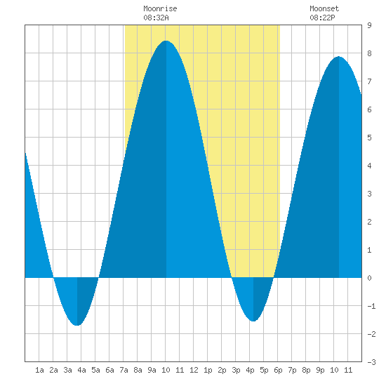 Jointer Island tide chart for Sunday, February 11, 2024