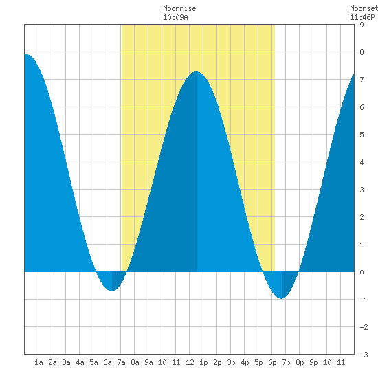 Jointer Island tide chart for Wednesday, February 14, 2024