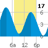 Jointer Island tide chart for Saturday, February 17, 2024
