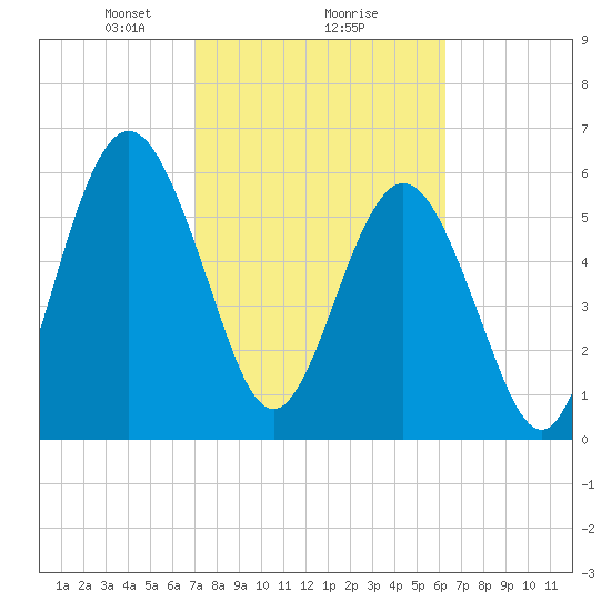 Jointer Island tide chart for Sunday, February 18, 2024