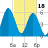 Jointer Island tide chart for Sunday, February 18, 2024