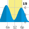 Jointer Island tide chart for Monday, February 19, 2024