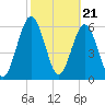 Jointer Island tide chart for Wednesday, February 21, 2024