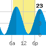 Jointer Island tide chart for Friday, February 23, 2024