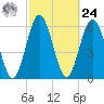 Jointer Island tide chart for Saturday, February 24, 2024