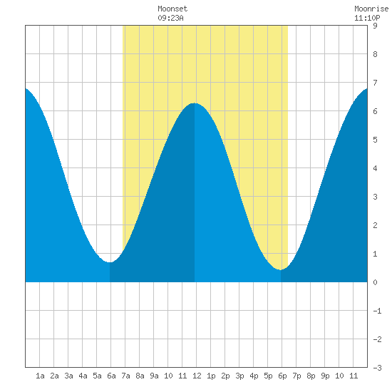 Jointer Island tide chart for Thursday, February 29, 2024