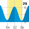 Jointer Island tide chart for Thursday, February 29, 2024
