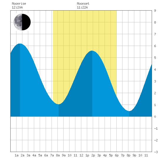 Jointer Island tide chart for Friday, February 2, 2024