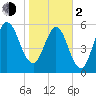 Jointer Island tide chart for Friday, February 2, 2024