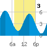 Jointer Island tide chart for Saturday, February 3, 2024