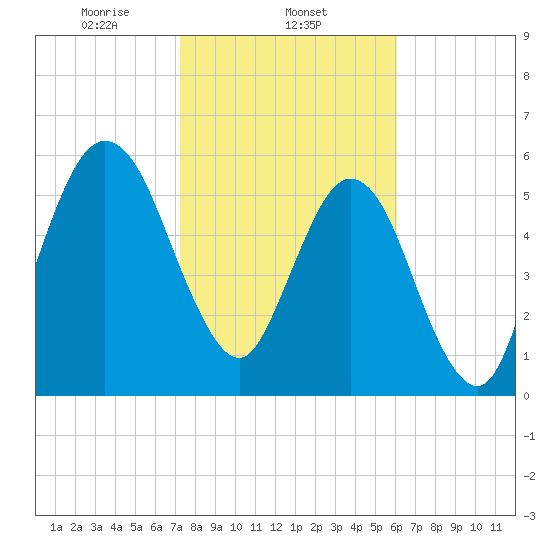 Jointer Island tide chart for Sunday, February 4, 2024