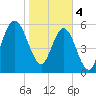 Jointer Island tide chart for Sunday, February 4, 2024