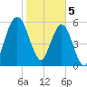 Jointer Island tide chart for Monday, February 5, 2024