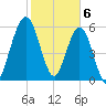 Jointer Island tide chart for Tuesday, February 6, 2024