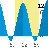 Jointer Island tide chart for Tuesday, March 12, 2024